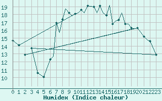 Courbe de l'humidex pour Bournemouth (UK)