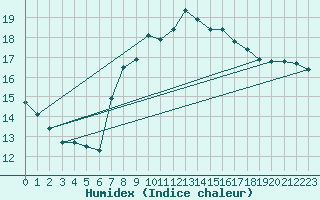 Courbe de l'humidex pour Gijon