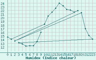 Courbe de l'humidex pour Turretot (76)