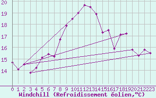 Courbe du refroidissement olien pour Asikkala Pulkkilanharju