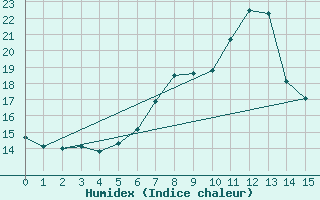 Courbe de l'humidex pour Ilanz