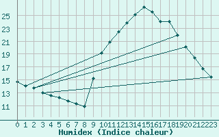 Courbe de l'humidex pour Gap-Sud (05)