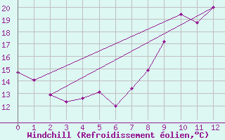 Courbe du refroidissement olien pour Glarus