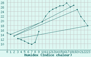 Courbe de l'humidex pour Besanon (25)
