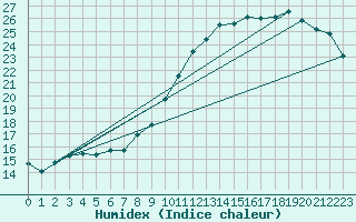 Courbe de l'humidex pour Boulogne (62)