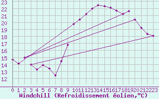 Courbe du refroidissement olien pour Bziers Cap d