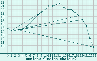 Courbe de l'humidex pour Gavle / Sandviken Air Force Base