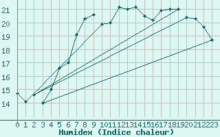 Courbe de l'humidex pour Lyngor Fyr
