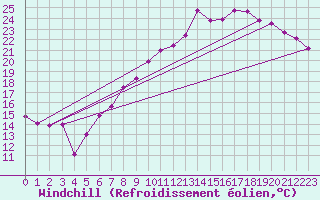 Courbe du refroidissement olien pour Bad Marienberg