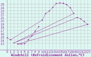 Courbe du refroidissement olien pour Salen-Reutenen