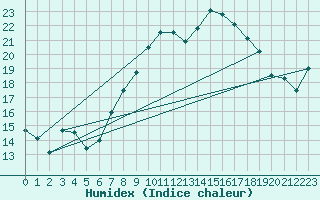 Courbe de l'humidex pour Aigle (Sw)