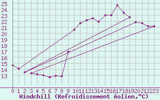 Courbe du refroidissement olien pour Cavalaire-sur-Mer (83)