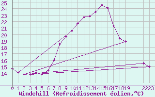 Courbe du refroidissement olien pour Leibstadt