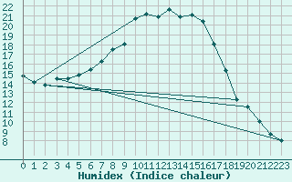 Courbe de l'humidex pour Gavle / Sandviken Air Force Base