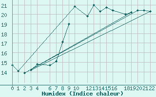 Courbe de l'humidex pour Beitem (Be)