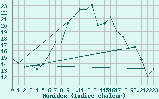 Courbe de l'humidex pour Neustadt am Kulm-Fil