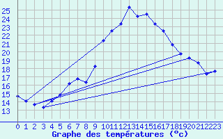 Courbe de tempratures pour Ocna Sugatag