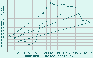 Courbe de l'humidex pour Bziers Cap d'Agde (34)