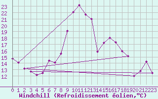 Courbe du refroidissement olien pour Mariapfarr