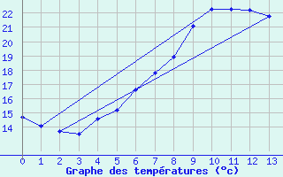 Courbe de tempratures pour Landvik