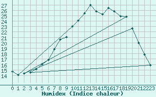 Courbe de l'humidex pour Arjeplog
