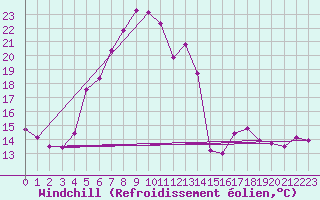 Courbe du refroidissement olien pour Einsiedeln