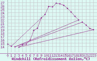 Courbe du refroidissement olien pour Wien / Hohe Warte