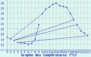Courbe de tempratures pour Montalbn