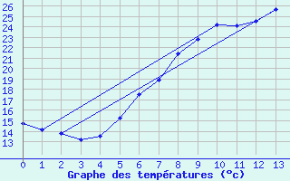 Courbe de tempratures pour Stabio