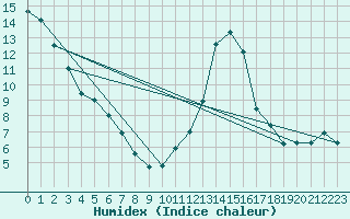 Courbe de l'humidex pour Sattel-Aegeri (Sw)