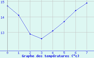 Courbe de tempratures pour Kerstinbo