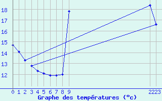 Courbe de tempratures pour Pinsot (38)