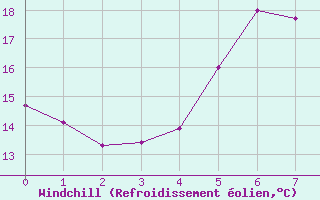 Courbe du refroidissement olien pour Sombor