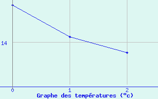 Courbe de tempratures pour Stabio