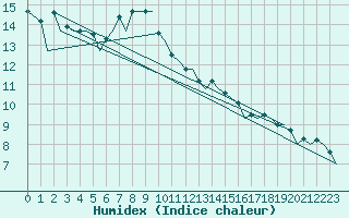 Courbe de l'humidex pour Zurich-Kloten