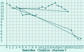 Courbe de l'humidex pour Ansbach / Katterbach