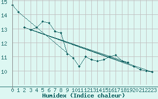 Courbe de l'humidex pour Voiron (38)