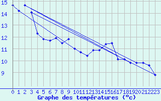 Courbe de tempratures pour Aix-la-Chapelle (All)