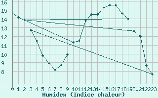 Courbe de l'humidex pour Ble / Mulhouse (68)