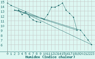 Courbe de l'humidex pour Canakkale