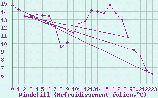 Courbe du refroidissement olien pour Variscourt (02)