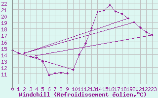 Courbe du refroidissement olien pour Dunkerque (59)