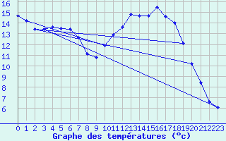 Courbe de tempratures pour Variscourt (02)