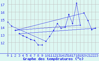 Courbe de tempratures pour Saint-Girons (09)