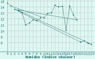 Courbe de l'humidex pour Bridel (Lu)