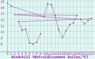 Courbe du refroidissement olien pour Orly (91)
