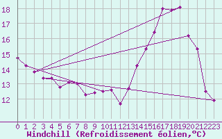 Courbe du refroidissement olien pour Fontaine-les-Vervins (02)