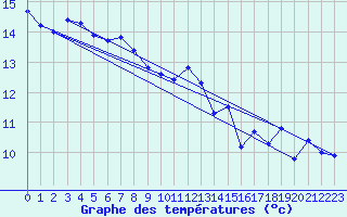 Courbe de tempratures pour Tthieu (40)