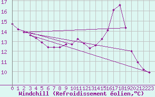 Courbe du refroidissement olien pour Gap-Sud (05)