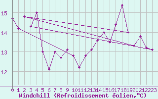 Courbe du refroidissement olien pour Ile d